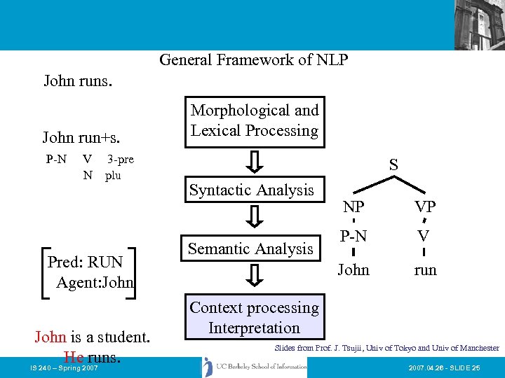 General Framework of NLP John runs. John run+s. P-N V N 3 -pre plu