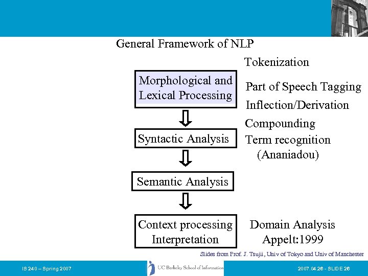 General Framework of NLP Tokenization Morphological and Part of Speech Tagging Lexical Processing Inflection/Derivation