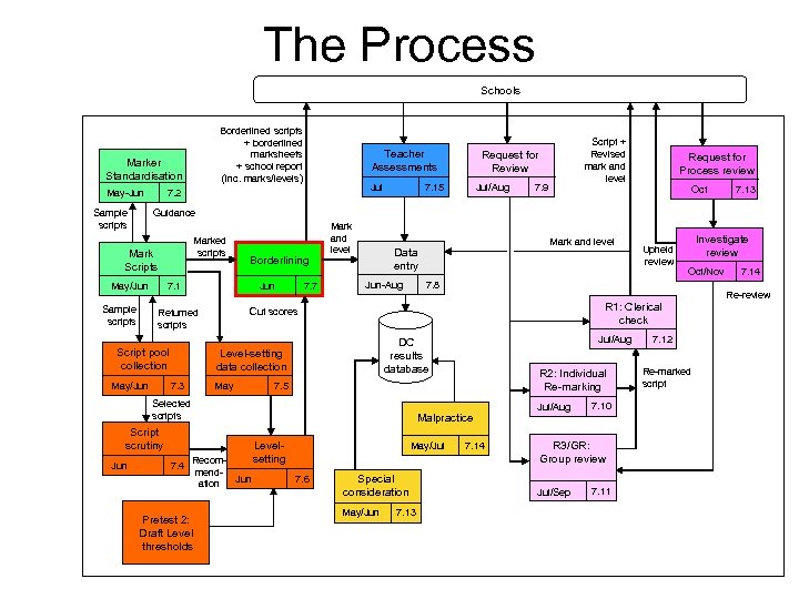 The Process Schools Borderlined scripts + borderlined marksheets + school report (inc. marks/levels) Marker