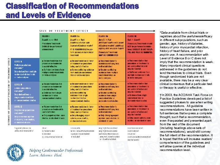 Classification of Recommendations and Levels of Evidence *Data available from clinical trials or registries