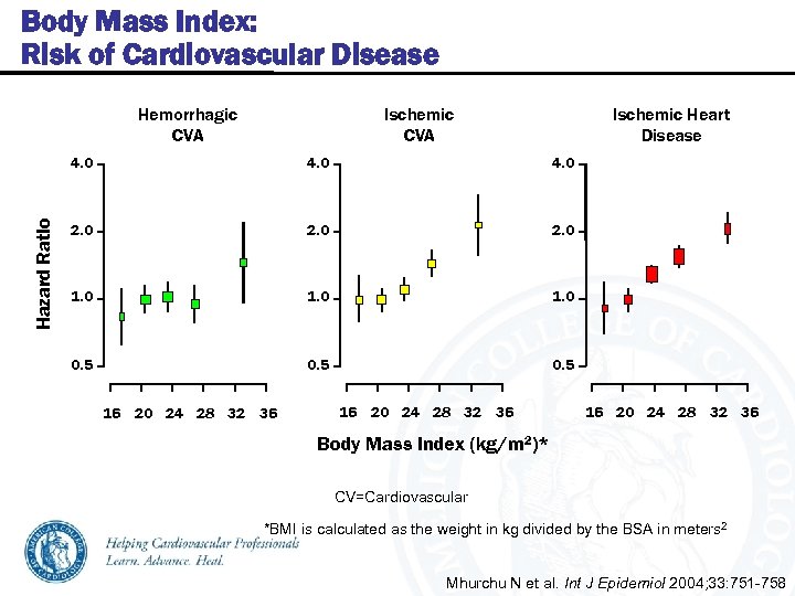 Body Mass Index: Risk of Cardiovascular Disease Hemorrhagic CVA Ischemic Heart Disease Hazard Ratio