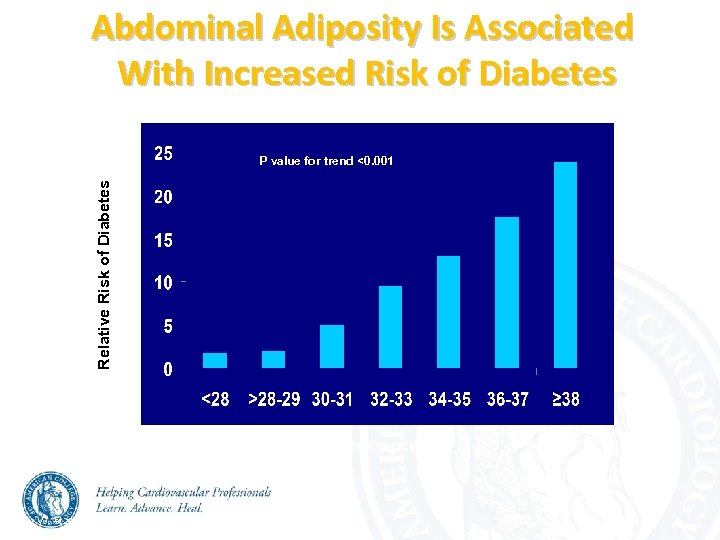 Abdominal Adiposity Is Associated With Increased Risk of Diabetes Relative Risk of Diabetes P