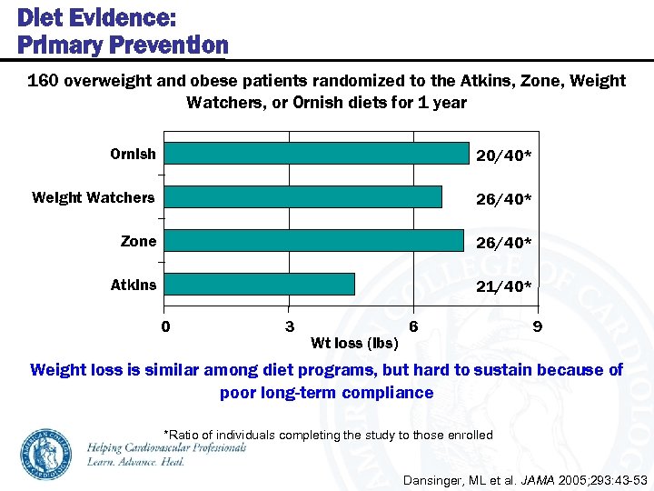 Diet Evidence: Primary Prevention 160 overweight and obese patients randomized to the Atkins, Zone,