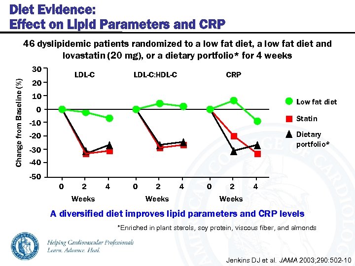 Diet Evidence: Effect on Lipid Parameters and CRP 46 dyslipidemic patients randomized to a