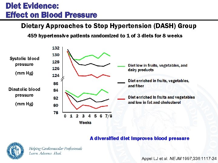 Diet Evidence: Effect on Blood Pressure Dietary Approaches to Stop Hypertension (DASH) Group 459