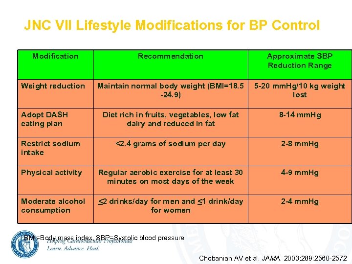 JNC VII Lifestyle Modifications for BP Control Modification Recommendation Approximate SBP Reduction Range Maintain