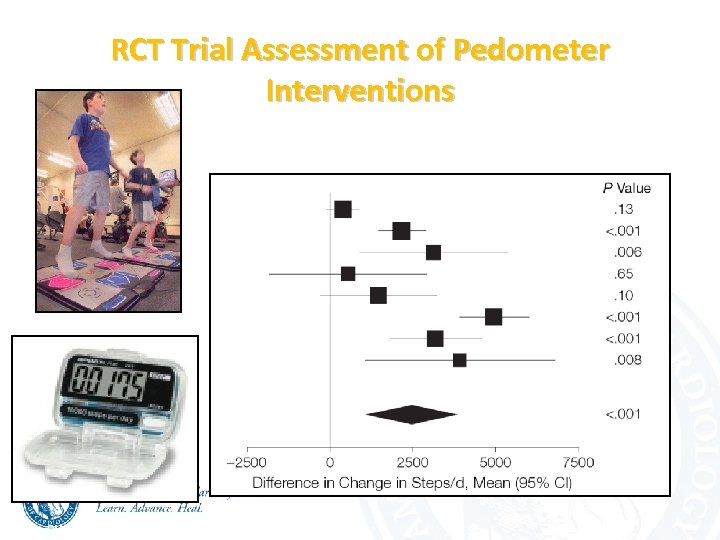 RCT Trial Assessment of Pedometer Interventions N=277; 8 Trials Pedometer increased steps by 2500/day
