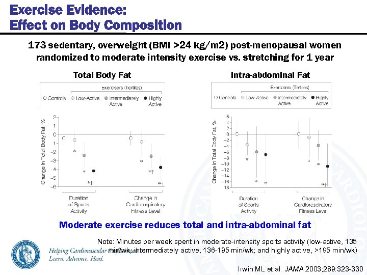 Exercise Evidence: Effect on Body Composition 173 sedentary, overweight (BMI >24 kg/m 2) post-menopausal