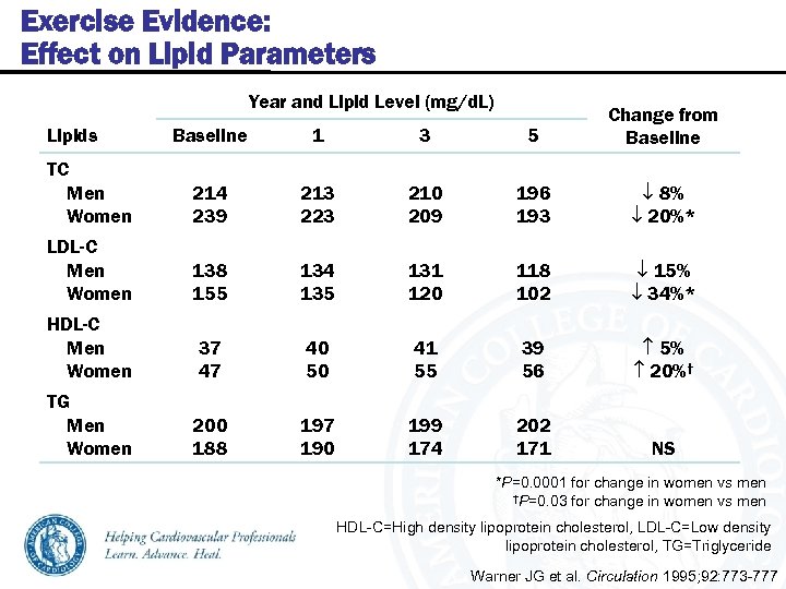 Exercise Evidence: Effect on Lipid Parameters Year and Lipid Level (mg/d. L) Baseline 1