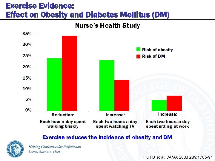 Exercise Evidence: Effect on Obesity and Diabetes Mellitus (DM) Nurse’s Health Study Exercise reduces