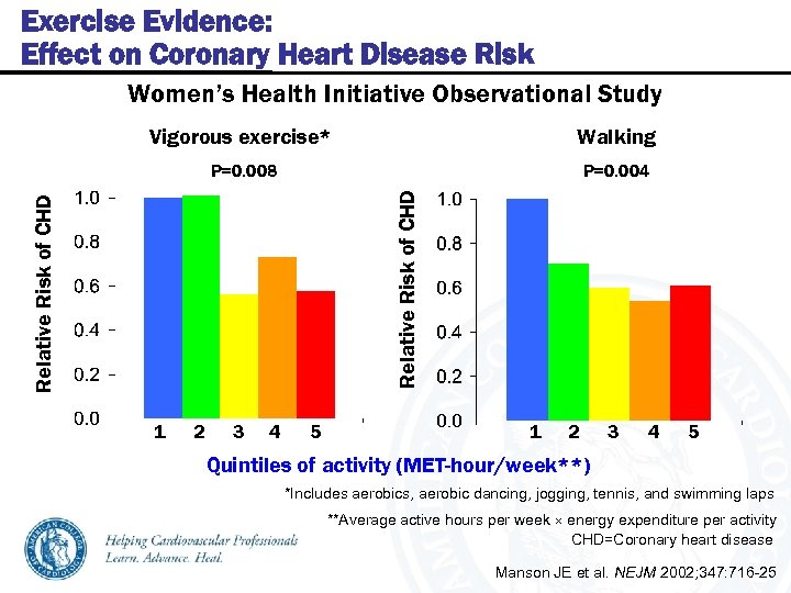 Exercise Evidence: Effect on Coronary Heart Disease Risk Women’s Health Initiative Observational Study Walking
