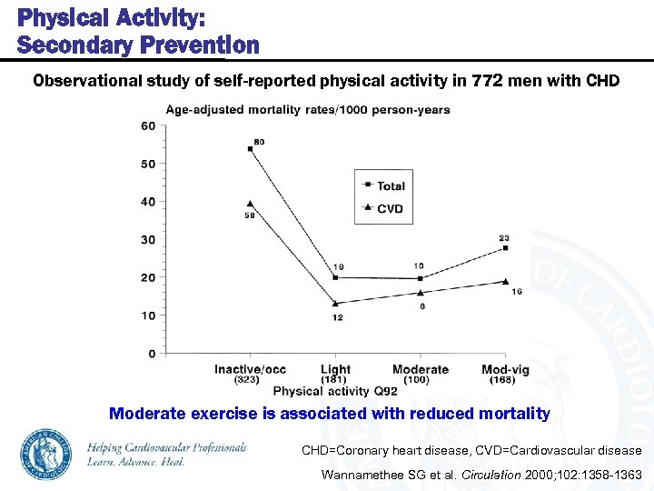 Physical Activity: Secondary Prevention Observational study of self-reported physical activity in 772 men with