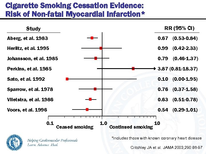 Cigarette Smoking Cessation Evidence: Risk of Non-fatal Myocardial Infarction* RR (95% Cl) Study Aberg,