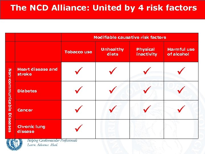 The NCD Alliance: United by 4 risk factors Modifiable causative risk factors Non-communicable Diseases