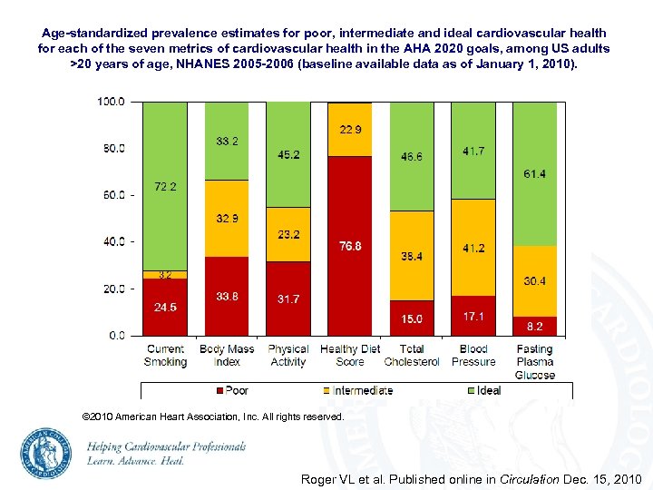 Age-standardized prevalence estimates for poor, intermediate and ideal cardiovascular health for each of the