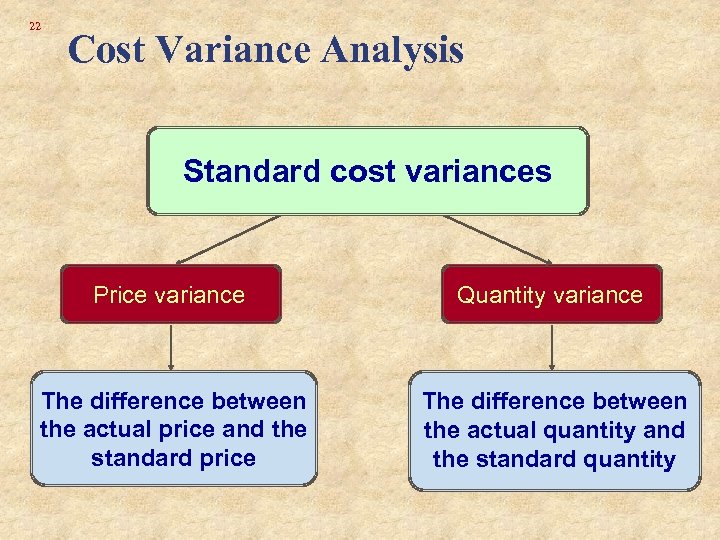 22 Cost Variance Analysis Standard cost variances Price variance Quantity variance The difference between