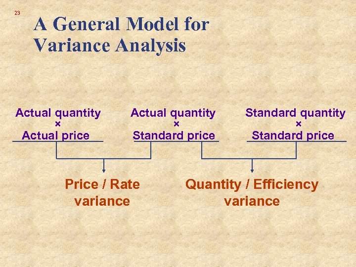 23 A General Model for Variance Analysis Actual quantity × Actual price Actual quantity