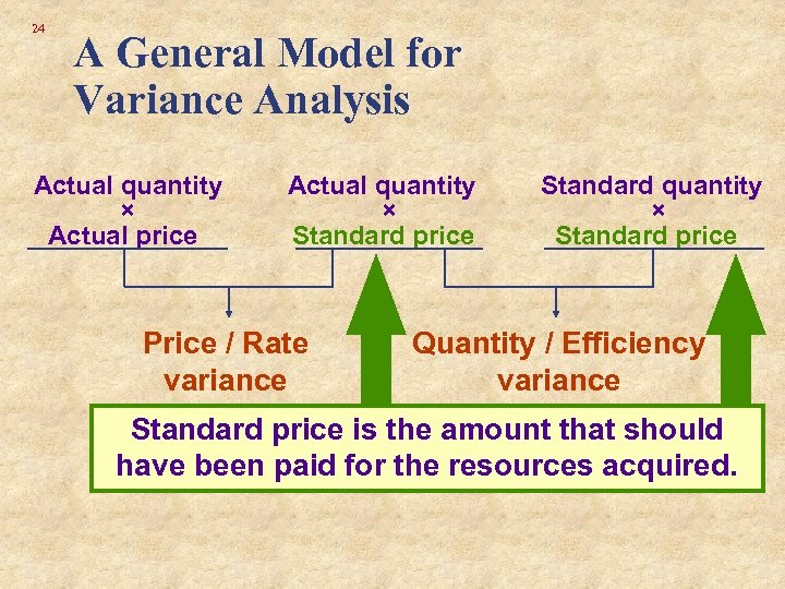 24 A General Model for Variance Analysis Actual quantity × Actual price Actual quantity