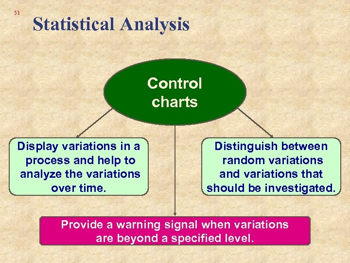 51 Statistical Analysis Control charts Display variations in a process and help to analyze