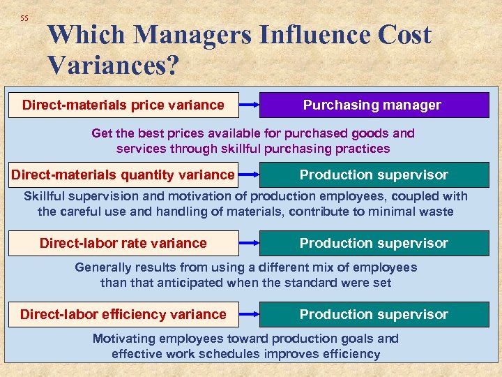 55 Which Managers Influence Cost Variances? Direct-materials price variance Purchasing manager Get the best