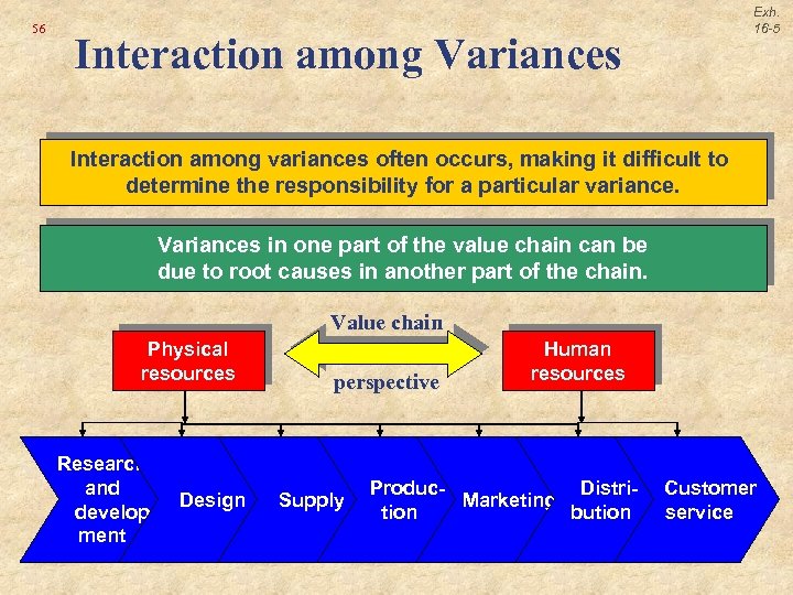 56 Exh. 16 -5 Interaction among Variances Interaction among variances often occurs, making it