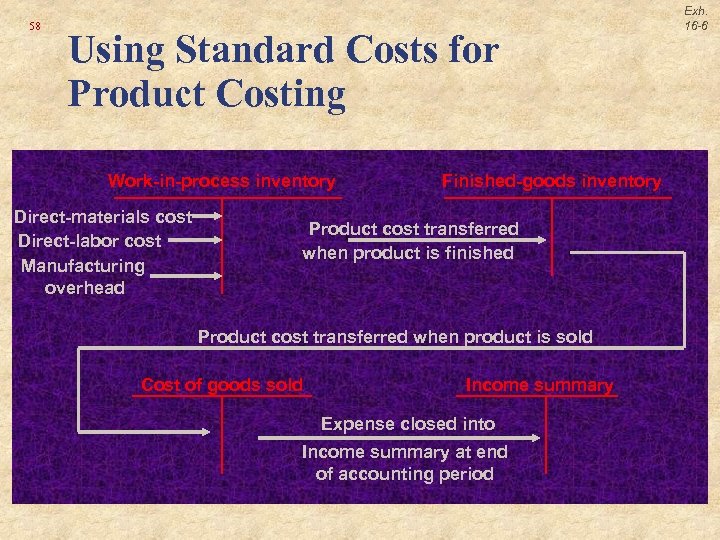 58 Using Standard Costs for Product Costing Work-in-process inventory Direct-materials cost Direct-labor cost Manufacturing