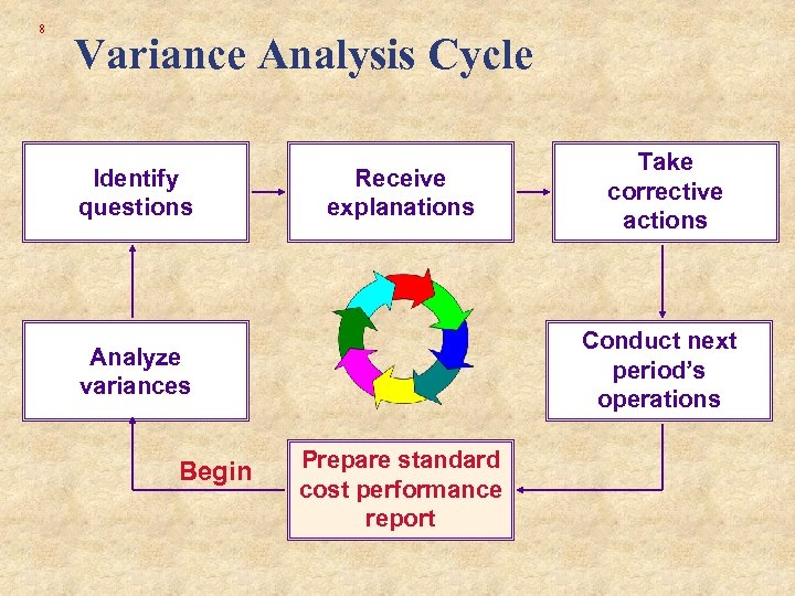 8 Variance Analysis Cycle Identify questions Receive explanations Conduct next period’s operations Analyze variances