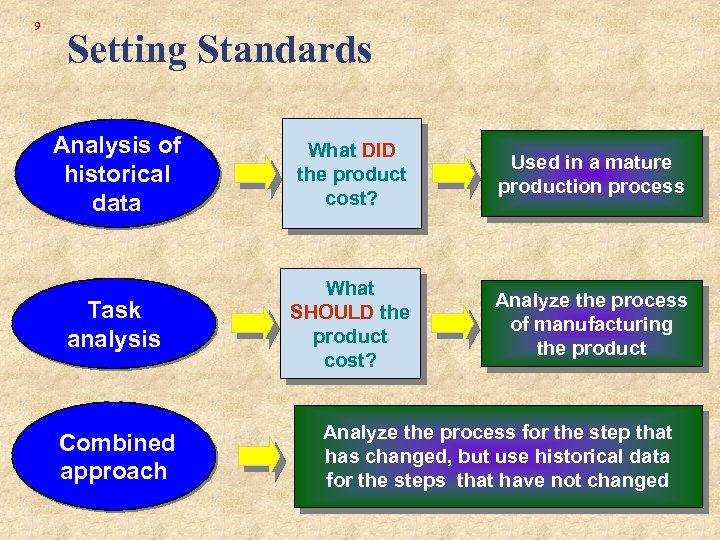 9 Setting Standards Analysis of historical data What DID the product cost? Used in