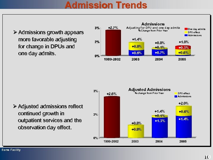 Admission Trends Ø Admissions growth appears more favorable adjusting for change in DPUs and