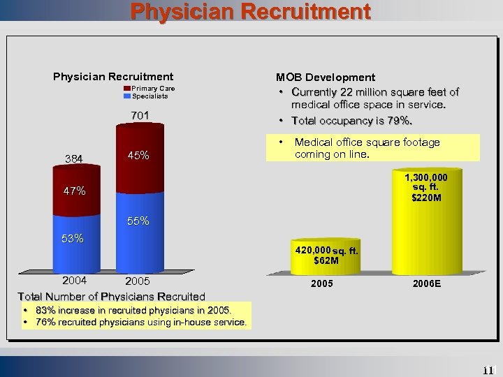 Physician Recruitment Primary Care Specialists 701 MOB Development • Currently 22 million square feet