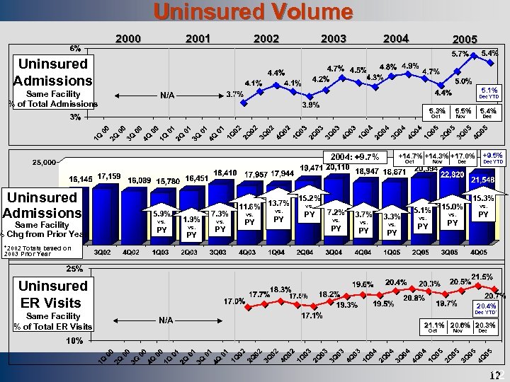 Uninsured Volume 2000 2001 2002 Draft 2003 2004 2005 Uninsured Admissions Same Facility %