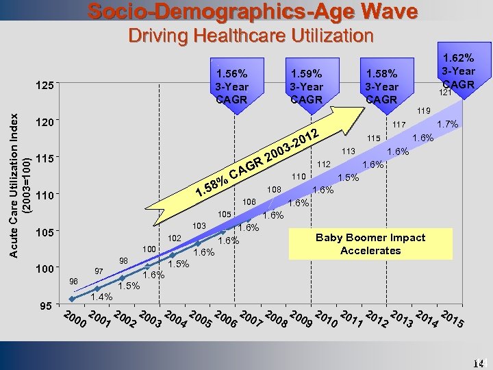 Socio-Demographics-Age Wave Draft Driving Healthcare Utilization 1. 56% 3 -Year CAGR Acute Care Utilization