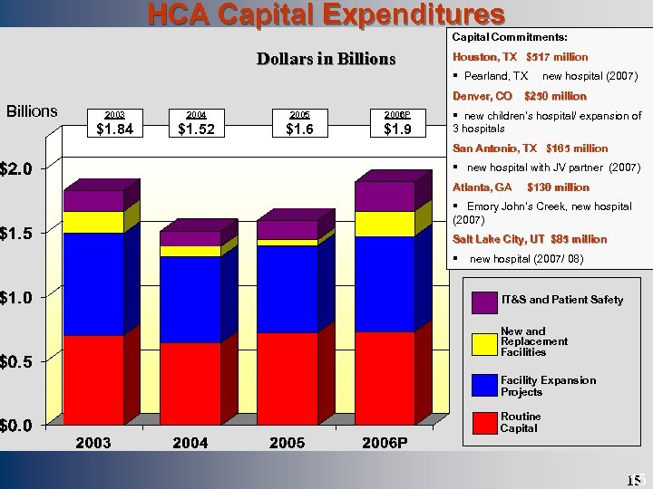 HCA Capital Expenditures Draft Capital Commitments: Dollars in Billions Houston, TX $517 million §
