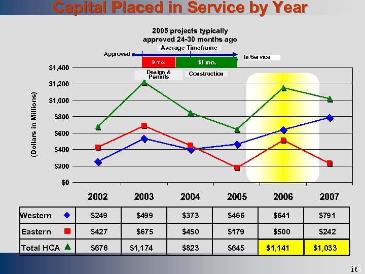 Capital Placed in Service by Year Draft 2005 projects typically approved 24 -30 months