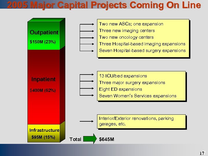 Draft 2005 Major Capital Projects Coming On Line Two new ASCs; one expansion Three
