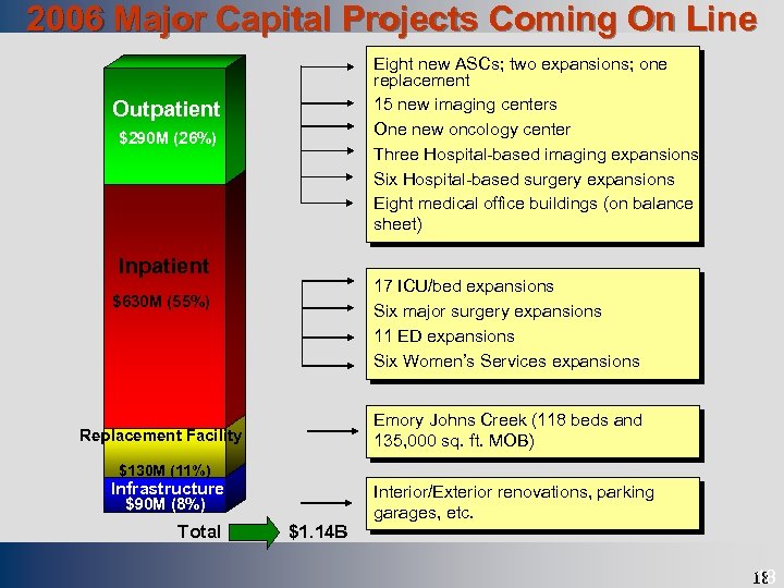 Draft 2006 Major Capital Projects Coming On Line Eight new ASCs; two expansions; one