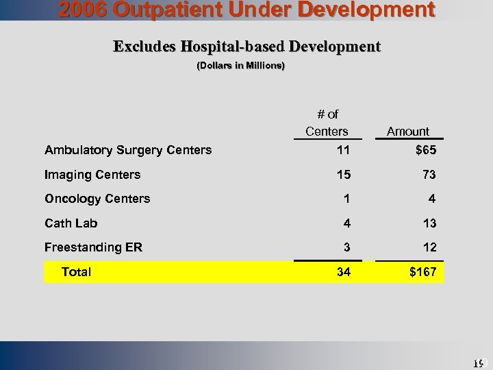 2006 Outpatient Under Development Draft Excludes Hospital-based Development (Dollars in Millions) # of Centers