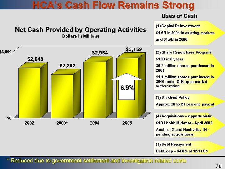 HCA’s Cash Flow Remains Strong Draft Uses of Cash Net Cash Provided by Operating