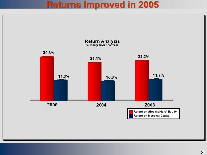 Returns Improved in 2005 Draft Return Analysis % change from Prior Year 2005 2004