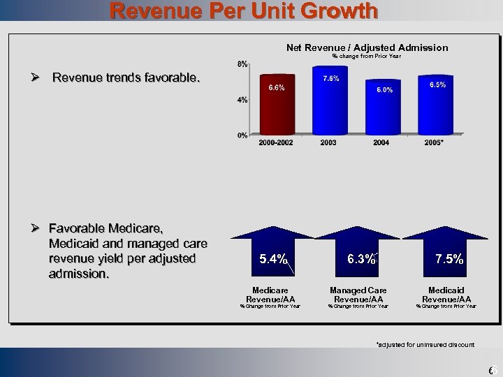 Revenue Per Unit Growth Draft Net Revenue / Adjusted Admission % change from Prior