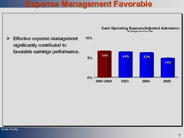 Expense Management Favorable Draft Cash Operating Expense/Adjusted Admission % Change from Prior Year Ø