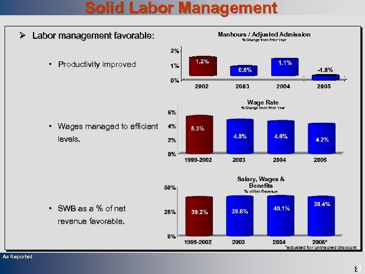 Solid Labor Management Ø Labor management favorable: Draft Manhours / Adjusted Admission % Change