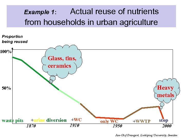 Actual reuse of nutrients from households in urban agriculture Example 1: Proportion being reused