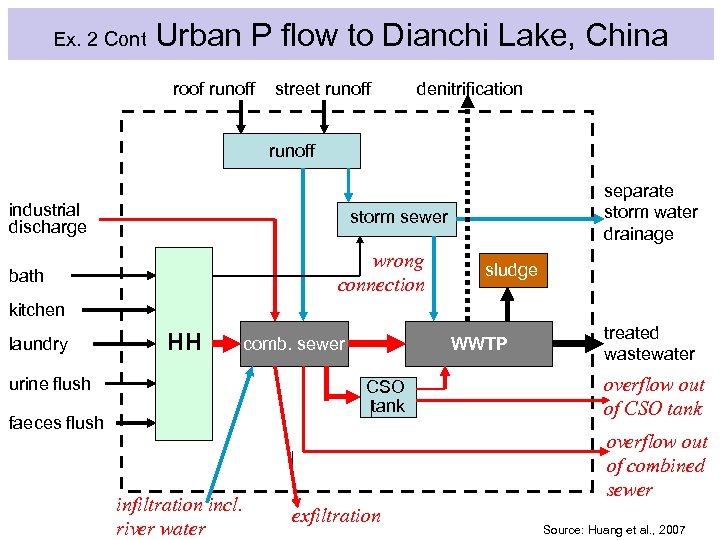Ex. 2 Cont Urban P flow to Dianchi Lake, China Dianchi roof runoff street