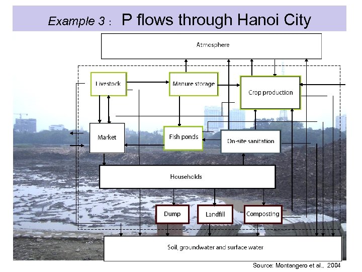 Example 3 : P flows through Hanoi City Source: Montangero et al. , 2004