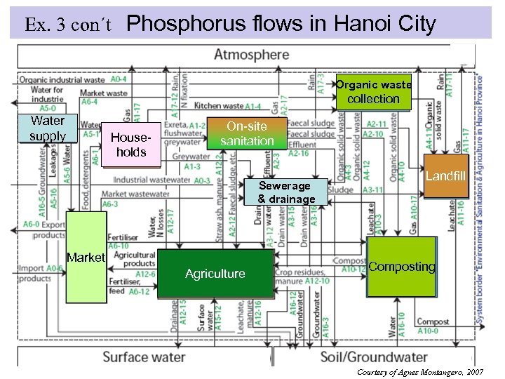 Ex. 3 con´t Phosphorus flows in Hanoi City Organic waste collection Water supply Households