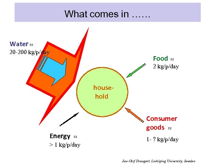 What comes in …… Water 20 -200 kg/p/day Food 2 kg/p/day household Energy Consumer
