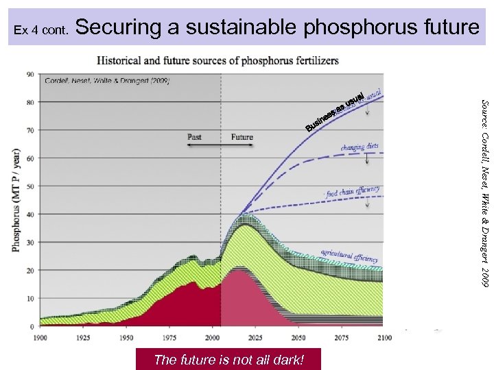Ex 4 cont. Securing a sustainable phosphorus future Source: Cordell, Neset, White & Drangert