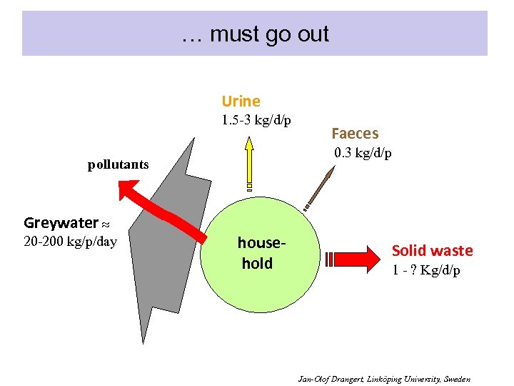 … must go out Urine 1. 5 -3 kg/d/p 0. 3 kg/d/p pollutants Greywater