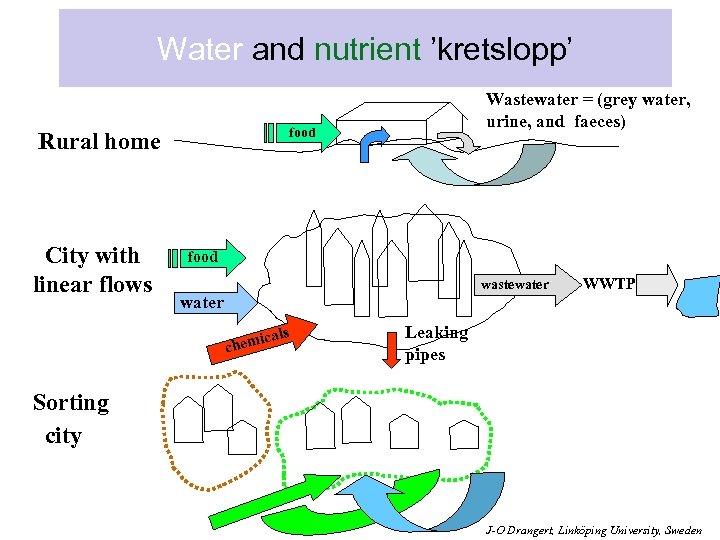 Water and nutrient ’kretslopp’ food Rural home City with linear flows Wastewater = (grey